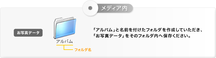 基本サービスメディア内図解：【アルバム】「アルバム」と名前を付けたフォルダを作成していただき、「お写真データ」をそのフォルダ内へ保存ください。　