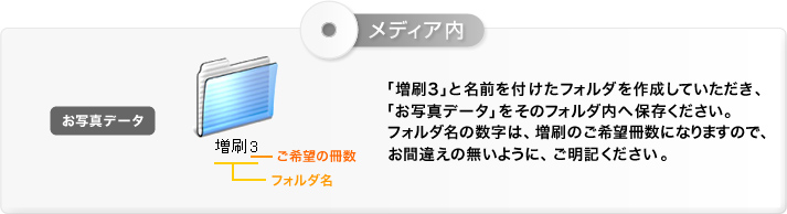 増刷メディア内図解：【増刷+数字】「増刷3」と名前を付けたフォルダを作成していただき、「お写真データ」をそのフォルダ内へ保存ください。フォルダ名の数字は、増刷のご希望冊数になりますので、 お間違えの無いように、ご明記ください。